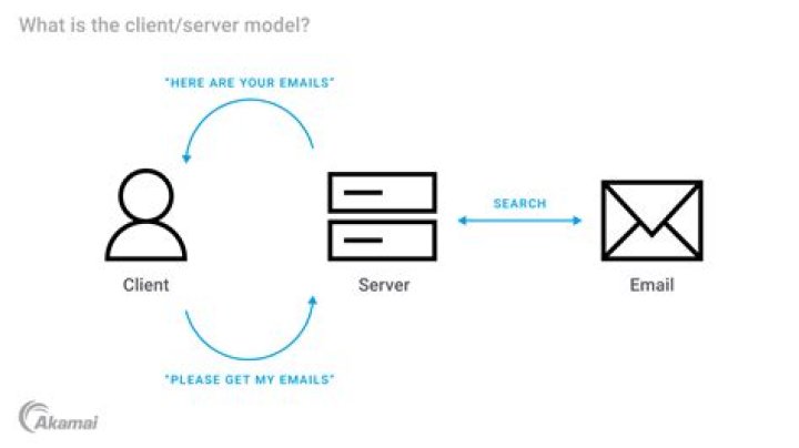 What is client with example