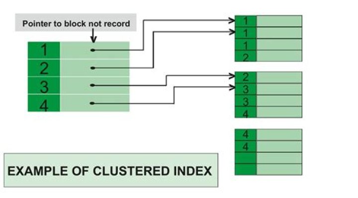 What is Clustered index Scan