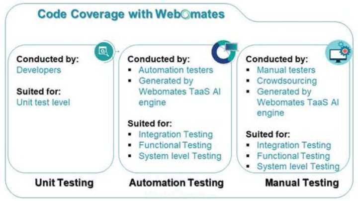 What is code coverage testing