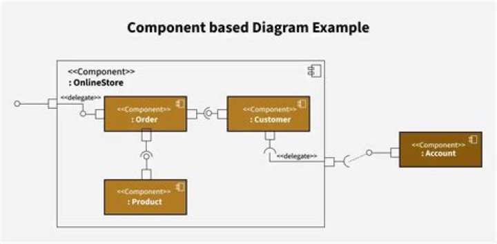 What is @component and @bean