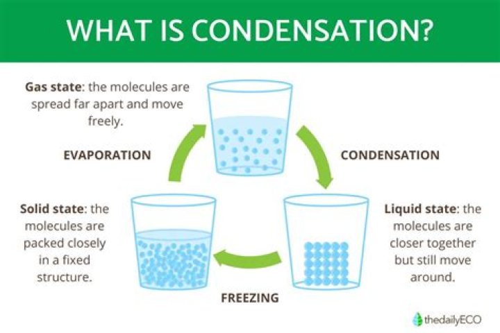 What is condensation answer