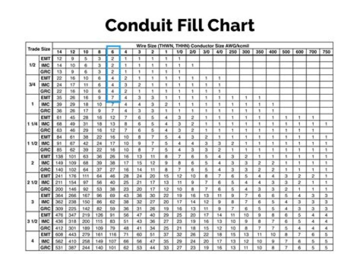 What is conduit fill factor