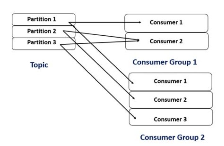 What is Consumer Group