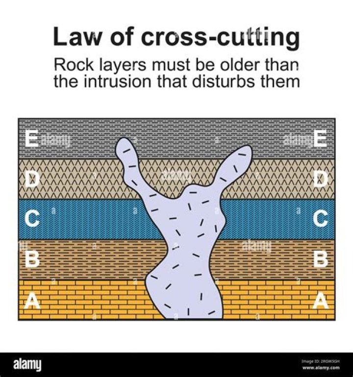What is cross cutting layers