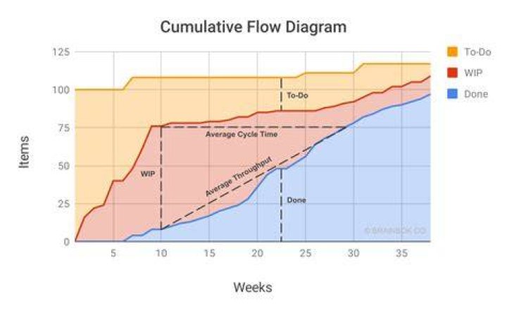 What is cumulative feedback