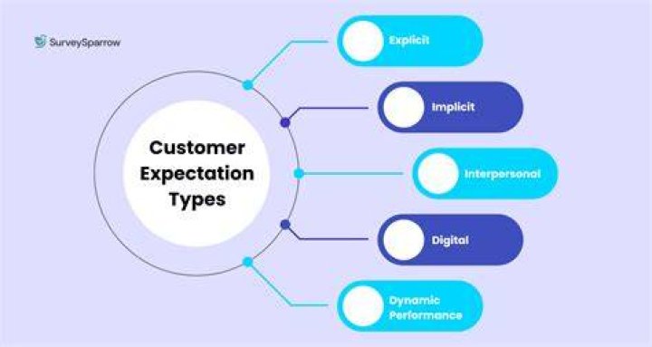 What is customer expectation