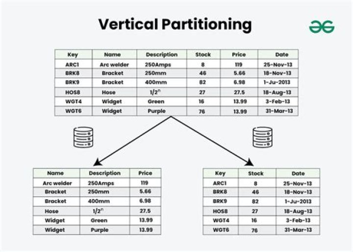 What is dataset partitioning
