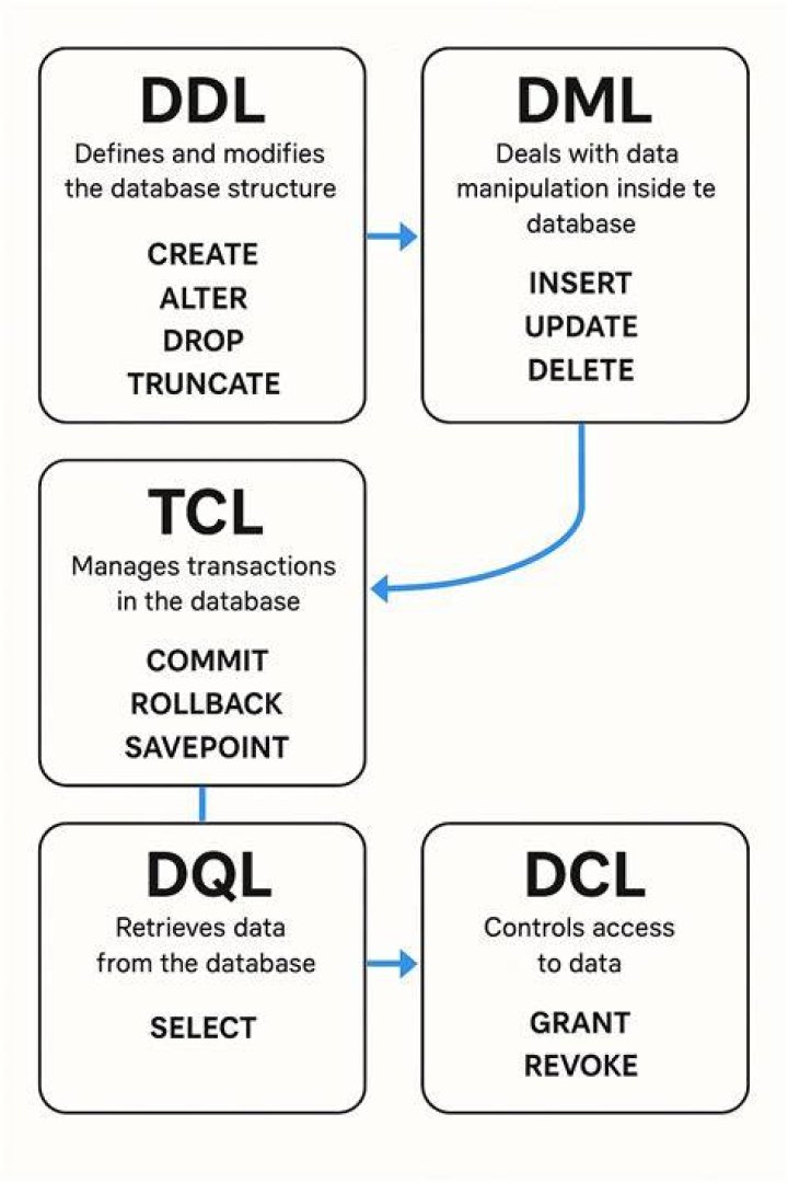What is DDL and DML trigger