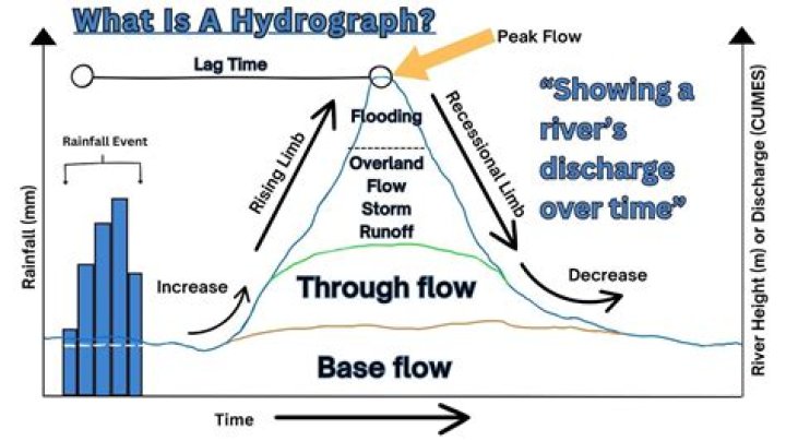 What is discharge hydrograph