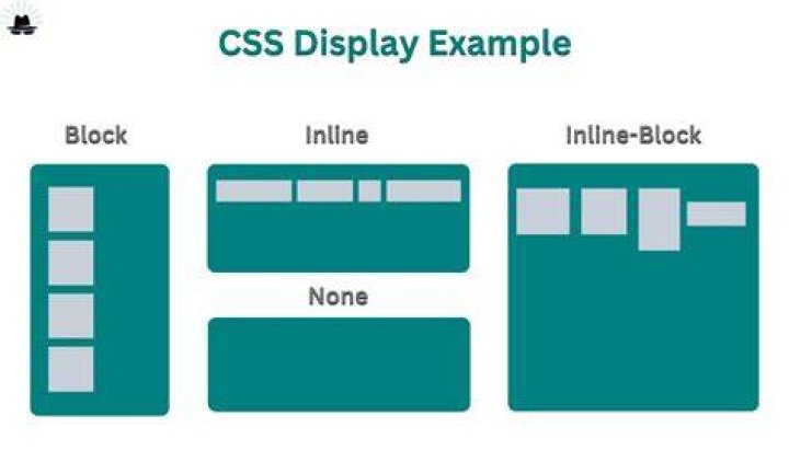 What is display contents CSS