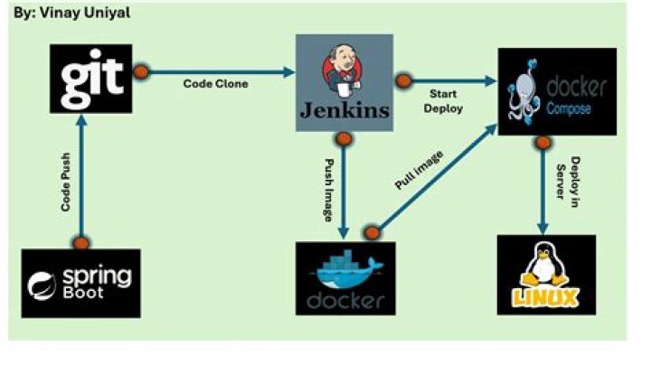 What is Docker digital ocean