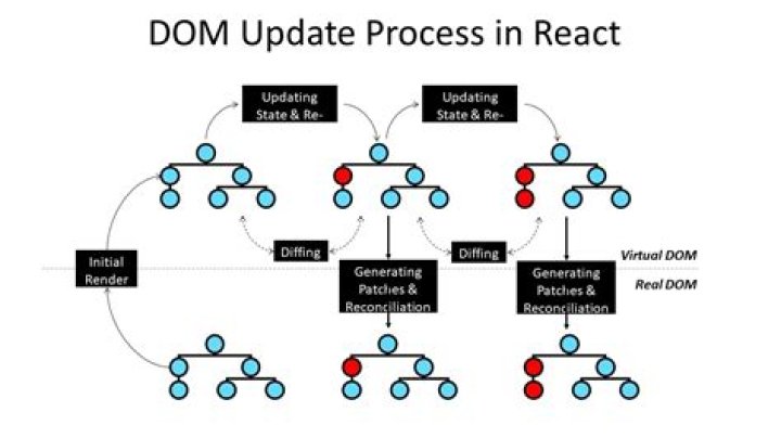 What is DOM storage used for
