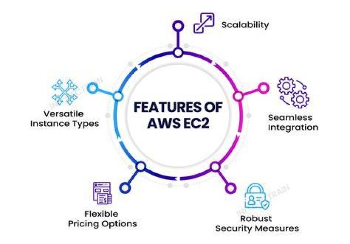 What is EC2 and how it works