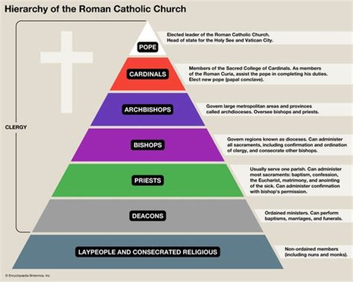 What is ecclesiastical order