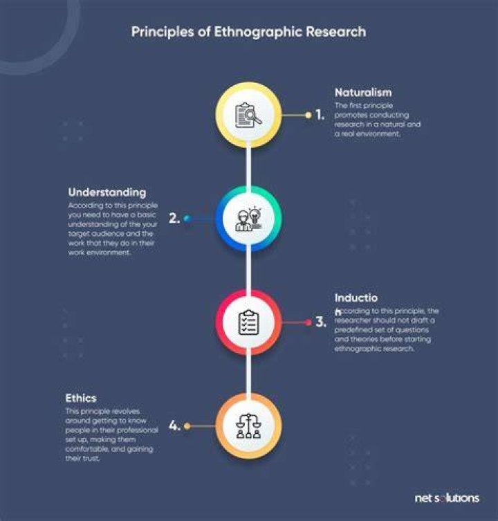 What is ethnographic coding