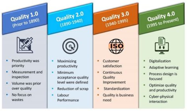 What is evolution of quality