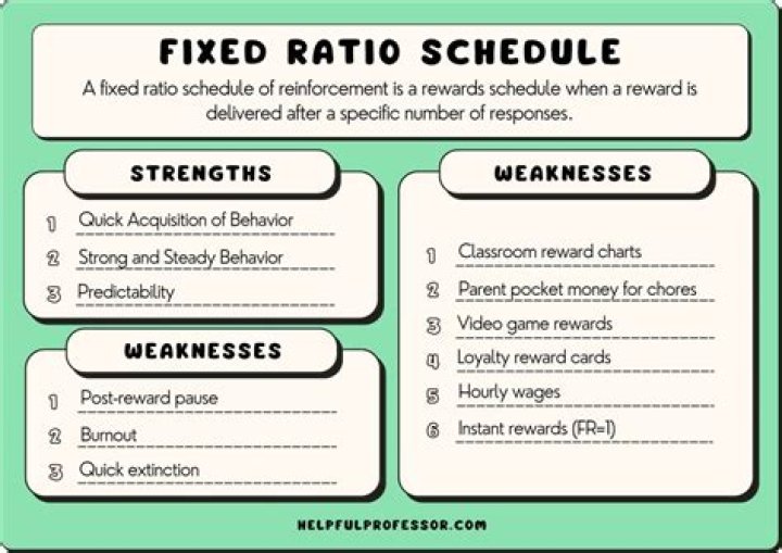 What is fixed ratio schedule