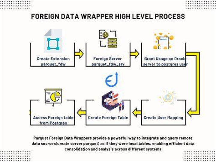 What is foreign data wrapper