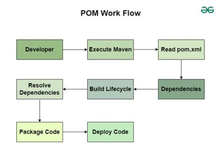 What is forkCount in POM XML