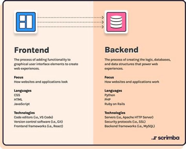 What is front-end libraries