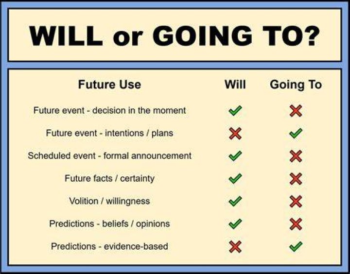 What is future with going to