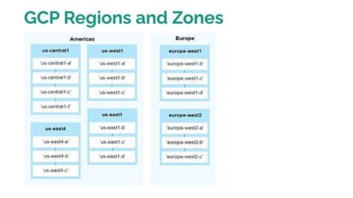 What is GCP in simple terms