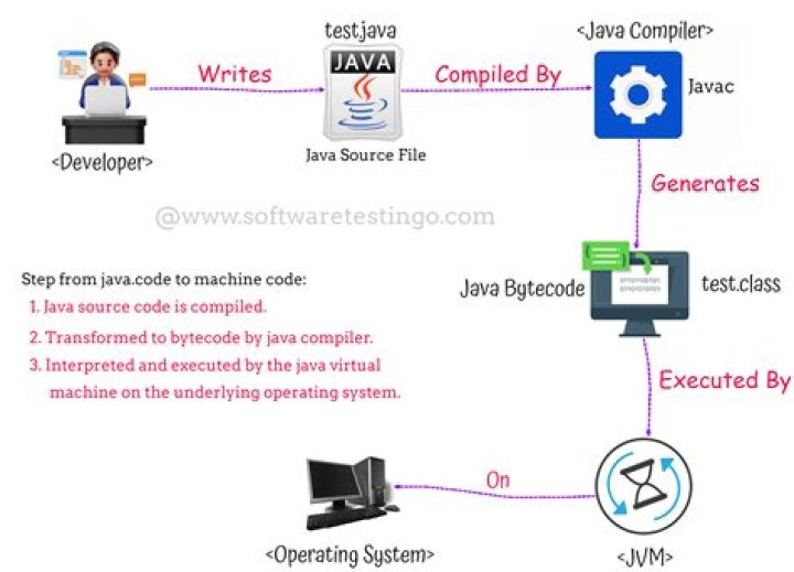 What is git compiler in Java