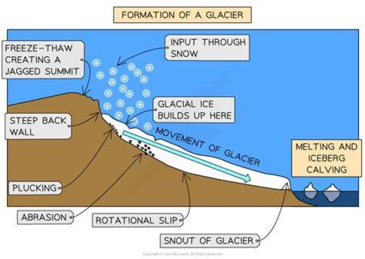 What is Glacier short answer