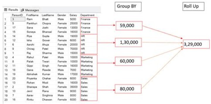 What is GROUP BY with rollup