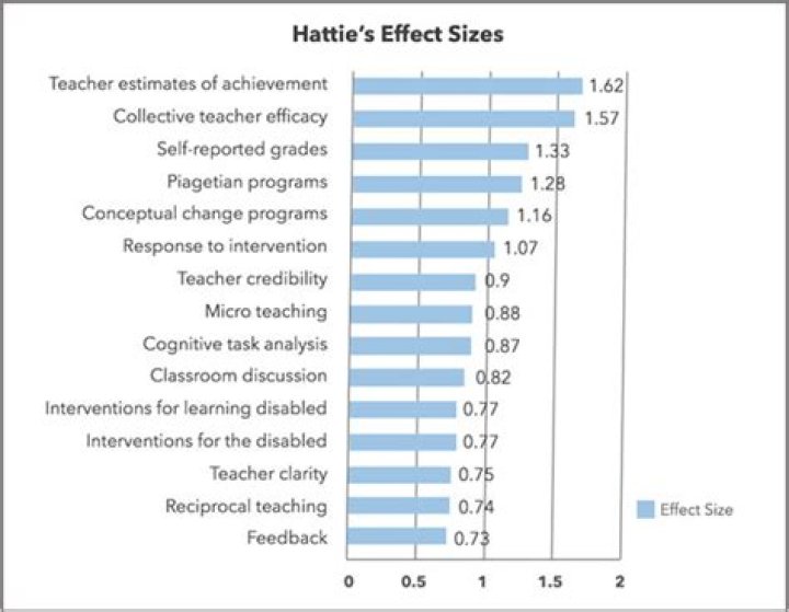 What is Hatties effect size