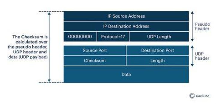 What is header checksum for
