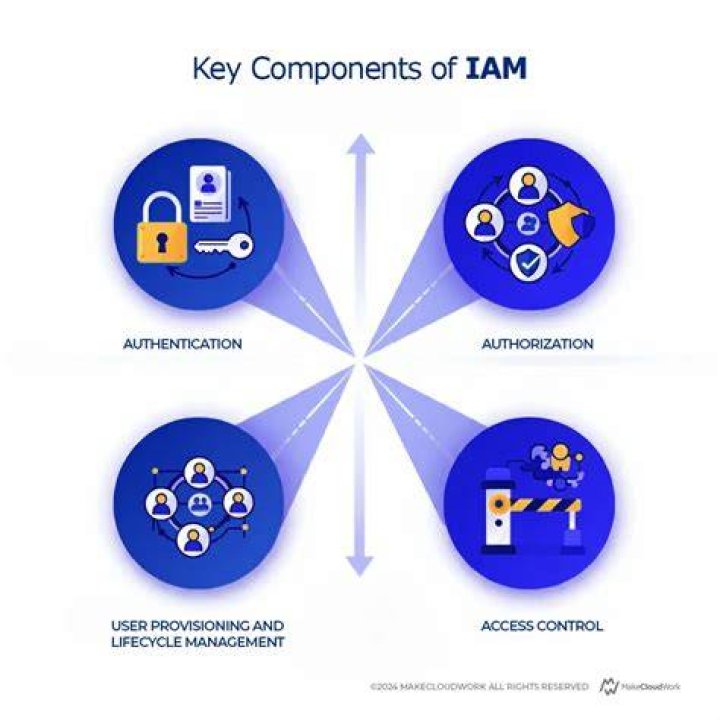 What is IAM user access key