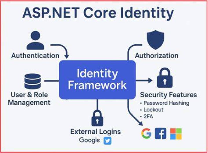 What is identity in asp net