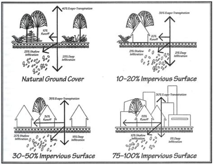 What is impervious fill