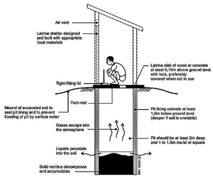 What is improved pit latrine