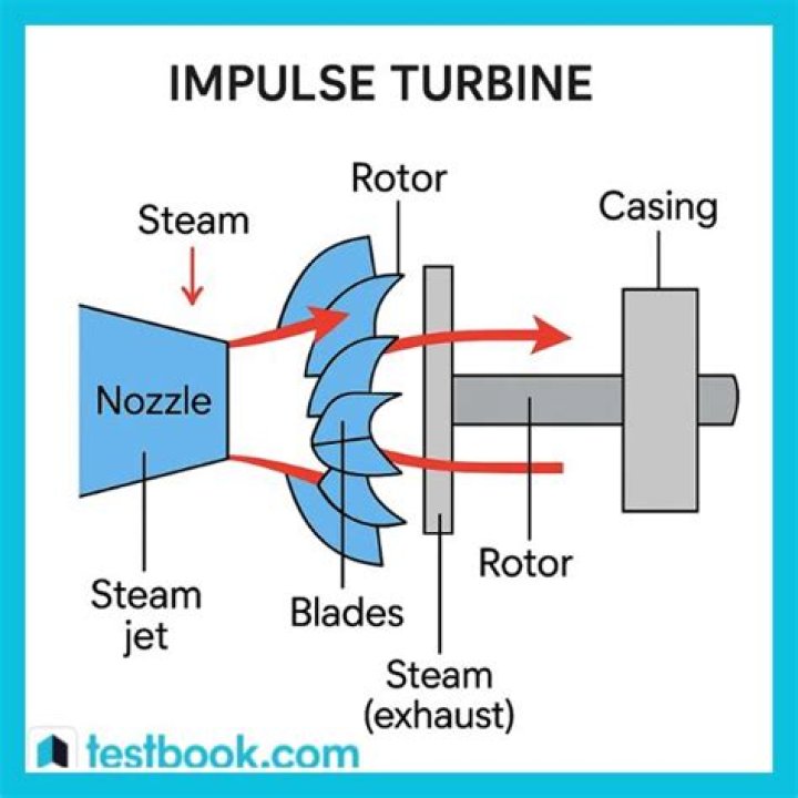 What is impulse type turbine