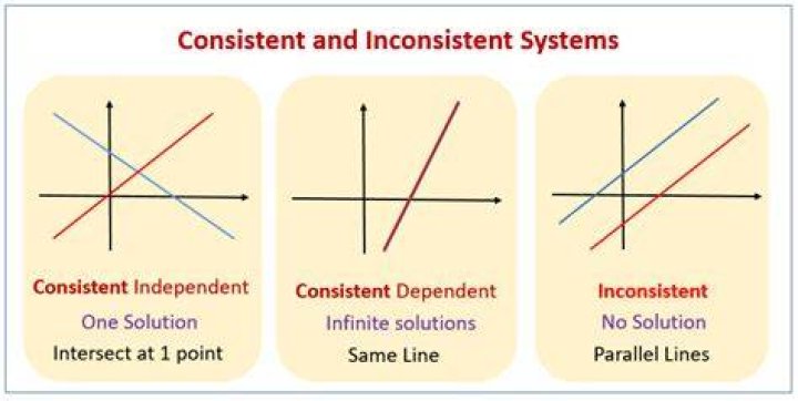 What is inconsistent in math