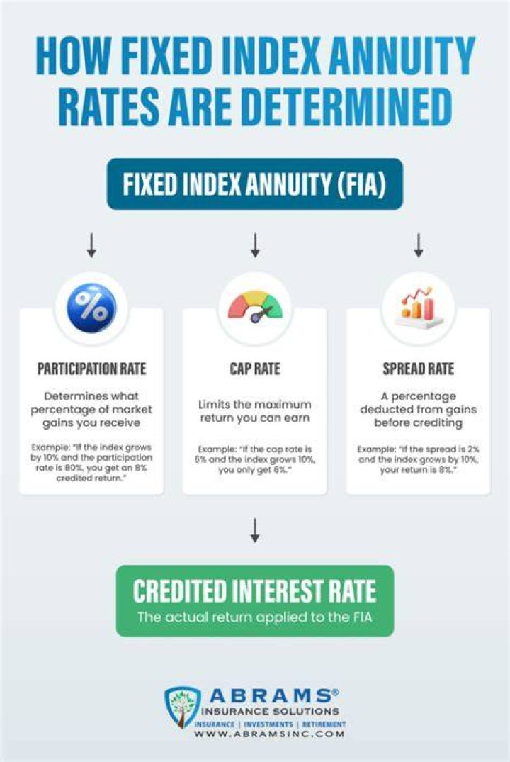 What is indexed rate
