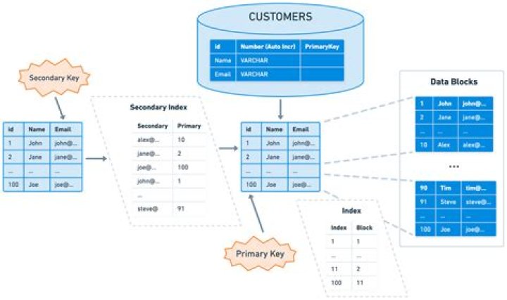 What is indexing in Postgres