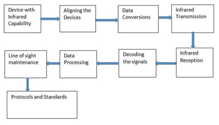 What is infrared networking