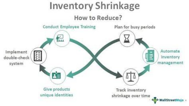 What is inventory shrinkage