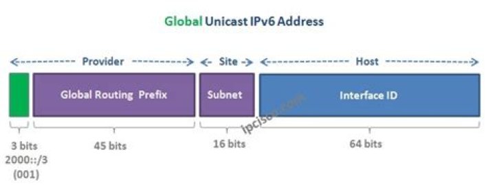 What is IPv6 Global unicast