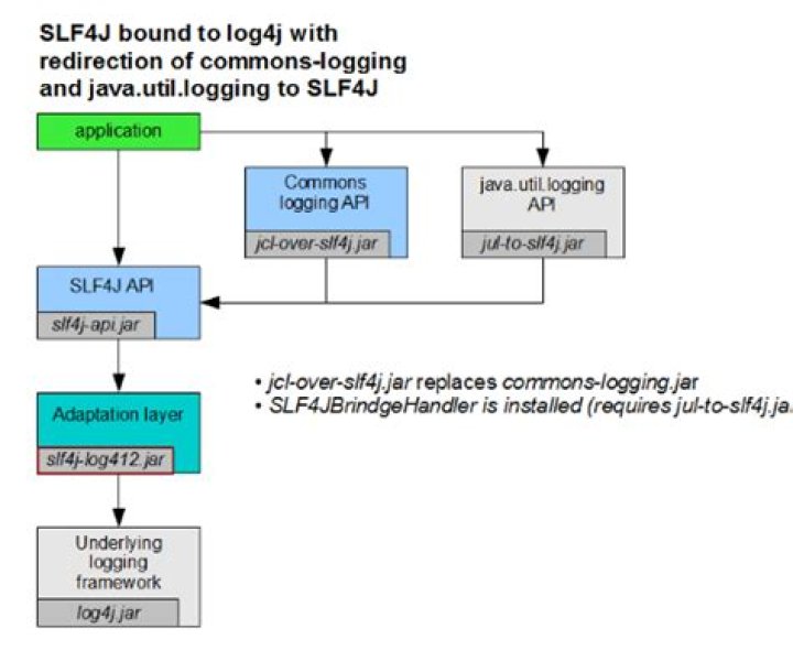 What is JCL over slf4j