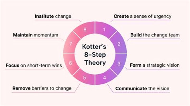 What is John Kotters theory