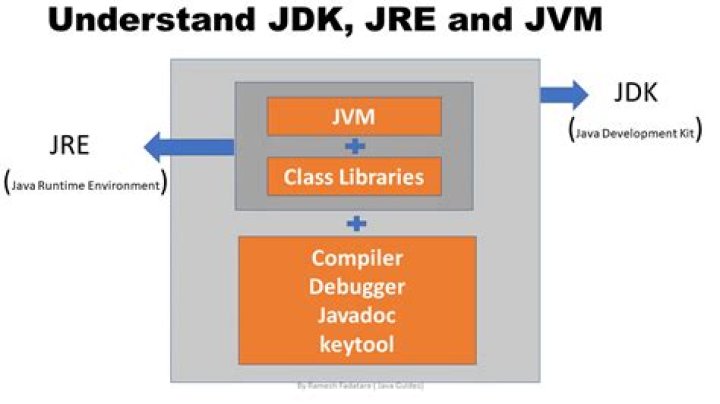 What is JRE and JVM in Java