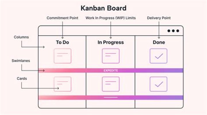 What is Kanban with example