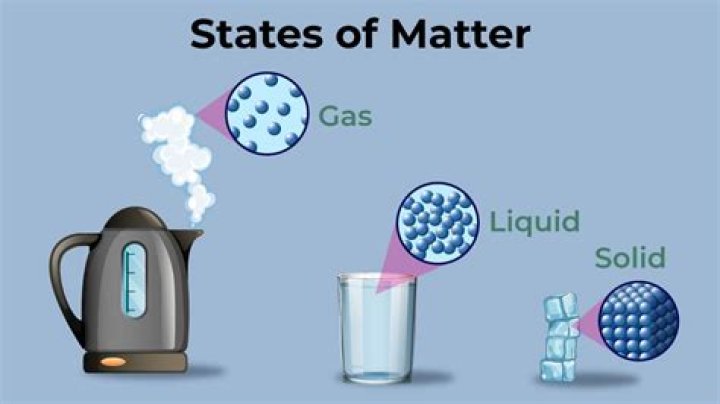 What is liquid solid and gas