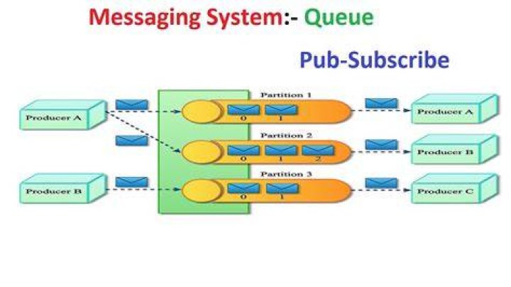 What is message based system