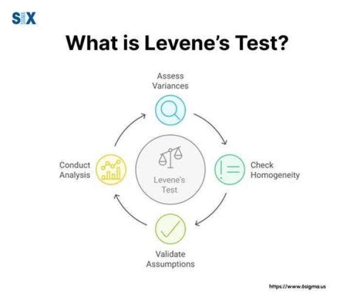 What is modified Levene test
