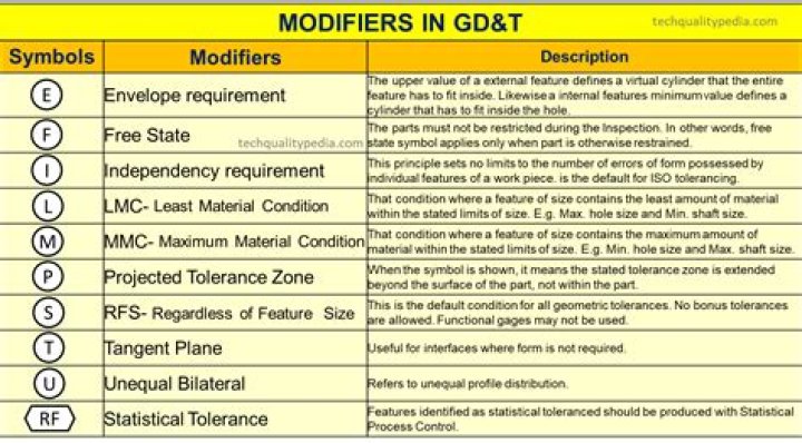 What is modifier go used for